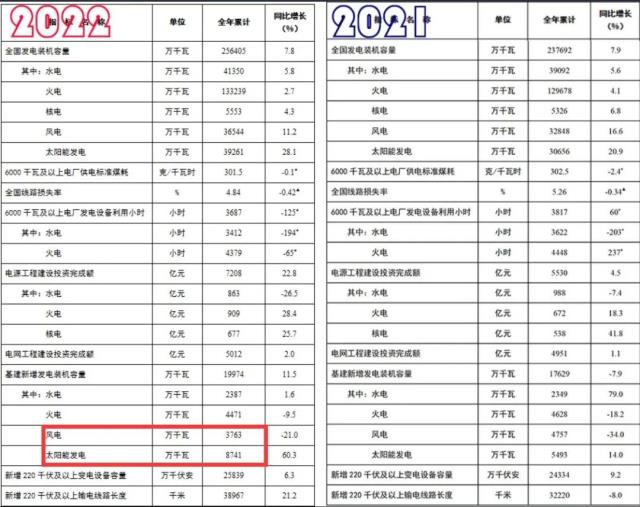 2022年我国新增光伏装机数据出炉：87.41GW!