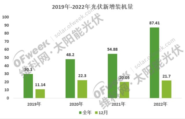 2022年12月，光伏新增装机不及预期