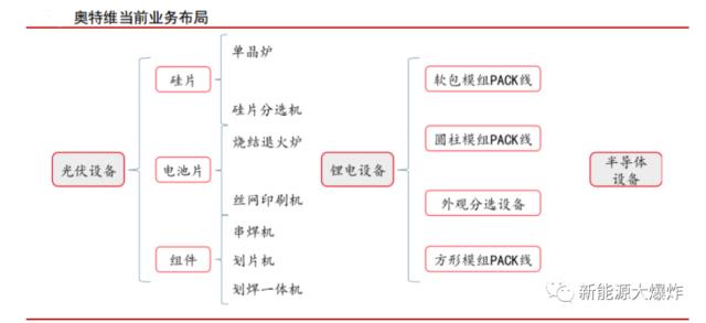 奥特维：逆天业绩，光伏设备出现第二增长曲线