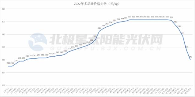 光伏2022年度大事件：“魔幻”的硅料和跨界“追光者”