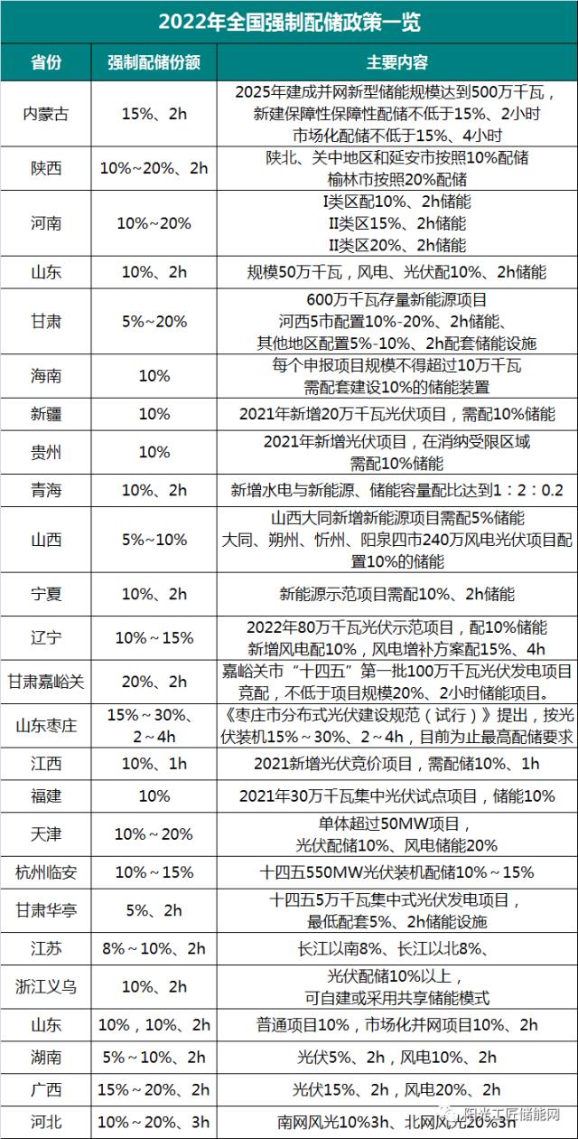 新能源强制配储比例、补贴政策一览！