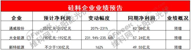 最新！32家光伏企业预计利润超1000亿