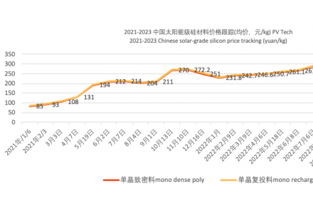 急涨超31%！硅料最高已达232元/kg