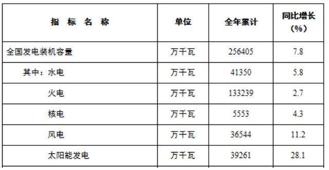 上游降价，大基地提速！光伏今年将超越水电成为我国第二大电源