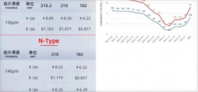 电池片涨至1.2、组件逼近1.8元/瓦！价格再上扬