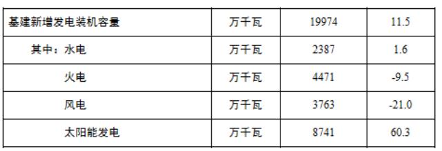 上游降价，大基地提速！光伏今年将超越水电成为我国第二大电源