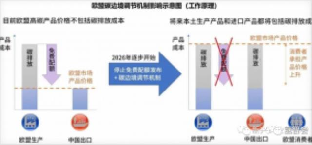 欧盟碳关税10月试运行，绿氢成零碳关税的优先选项