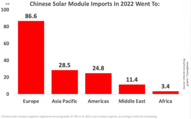 2022：中国光伏组件出口155吉瓦，超过一半去了欧洲