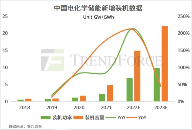 集邦咨询：中美欧领跑储能装机，未来目标是实干还是空谈？