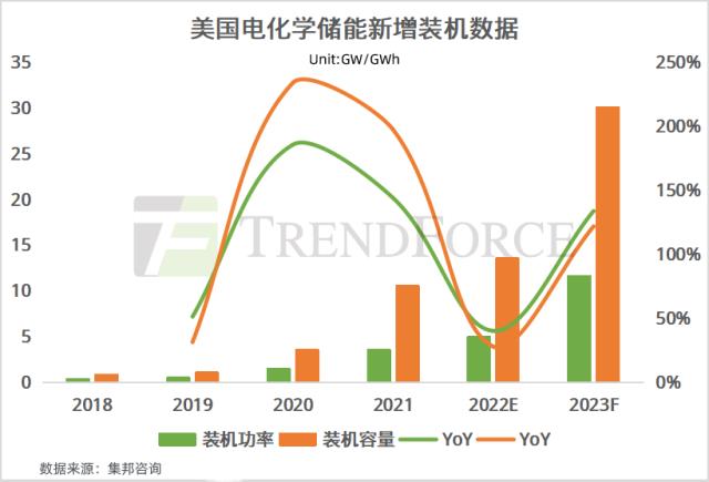 集邦咨询：中美欧领跑储能装机，未来目标是实干还是空谈？