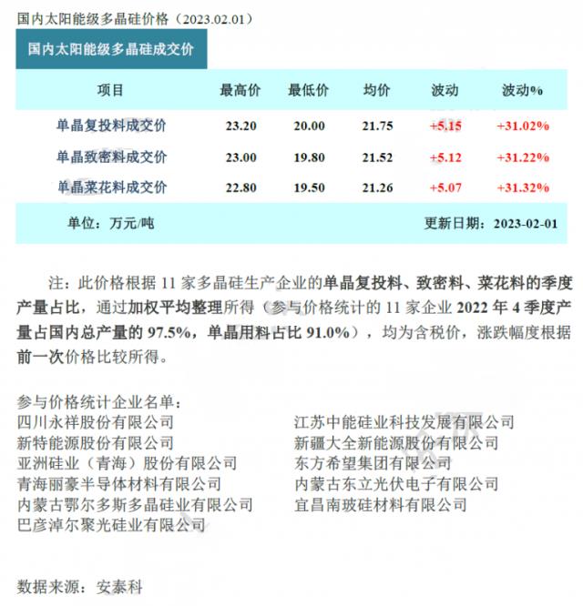 一路“狂飙”，硅料暴涨31%，光伏全产业链涨价！