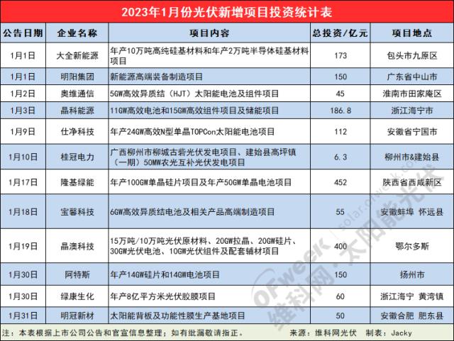 超1840亿！2023年1月份光伏新增项目投资统计表出炉