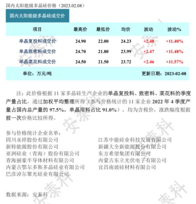 光伏龙头再度开卷！市场成交活跃订单量价齐升