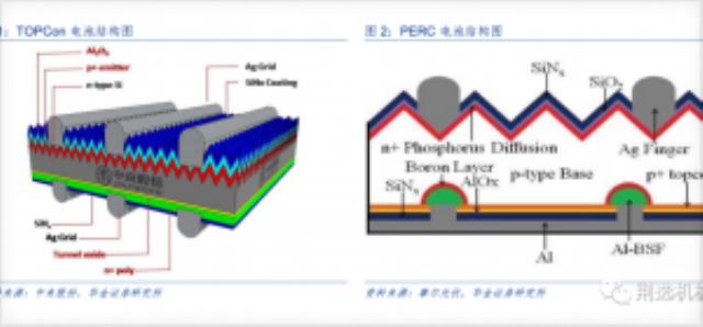 TOPCon“狂飙”！哪家公司技术产品更强？