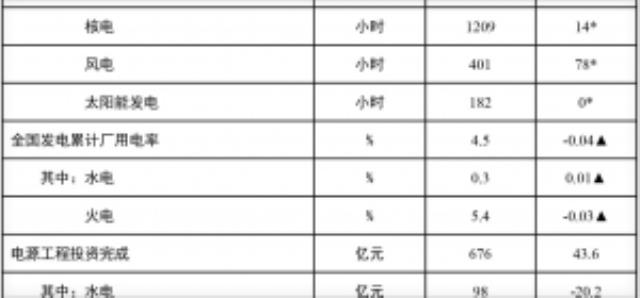 国家能源局发布9-23月份全国电力工业统计数据