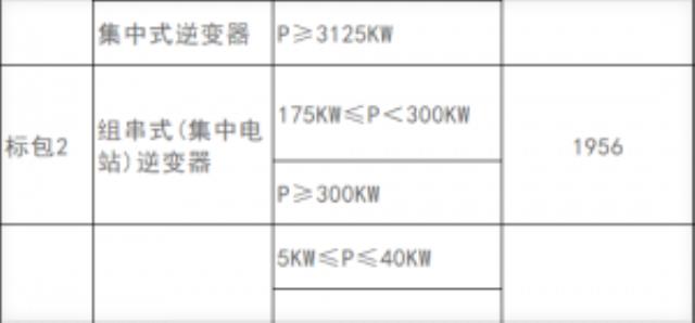 8GW组件，3.4GW逆变器，中石油狂采！