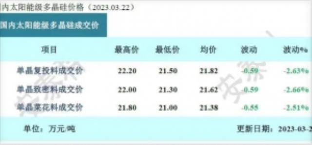 再降2.63%！硅料价格继续下跌