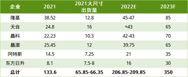 集邦咨询：210组件累计出货量超120GW，大尺寸产能全面破9成，210+N迎来强劲增长