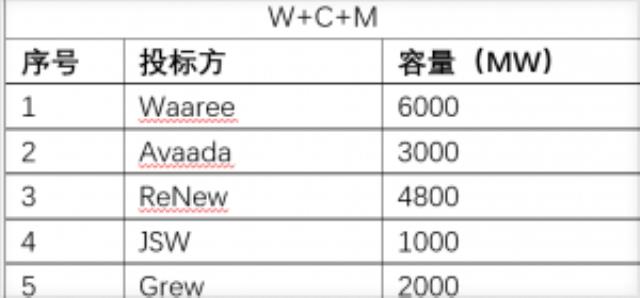 印度太阳能PLI II发布：近40GW本土制造花落谁家？