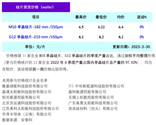 硅片价格连续2周持稳运行！