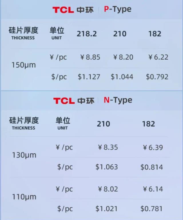 新增110μm厚度N型硅片，中环最新硅片价格公示