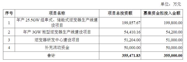 募资35.5亿！逆变器新秀大举扩产