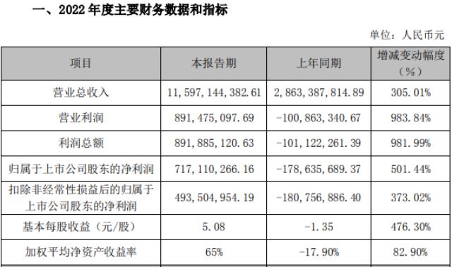 净利飙涨500%！又一光伏跨界者成功逆袭！