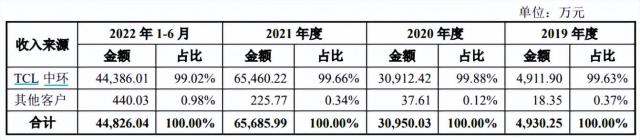 TCL中环：成就原轼新材上市，却与己无关