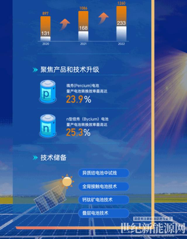 增利丰盈 光耀万里丨一张图看晶澳科技2022年年报