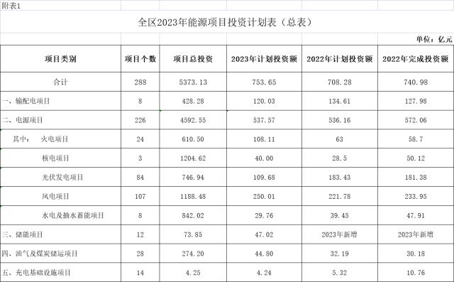 总投资746.94亿！广西计划建设84个光伏项目