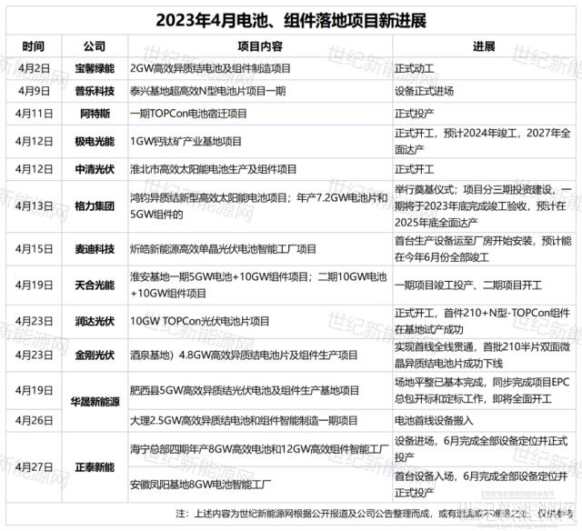 挖呀挖呀挖！4月光伏千亿大扩产