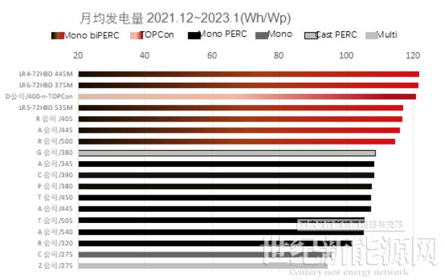 电站系统效率高于设计值8.23%，光伏技术助力“黄色马驹”变身“绿电野马”