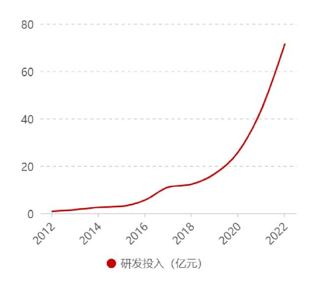 研发投入约200亿！隆基创新曲线大揭秘