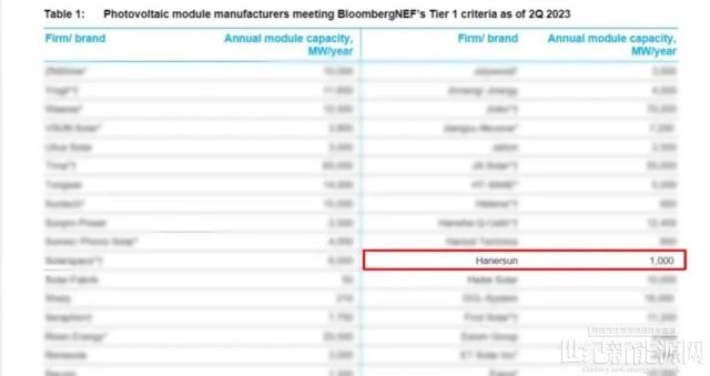 TIER 1！汉伏能源以600W+高效大功率组件上榜彭博Tier1