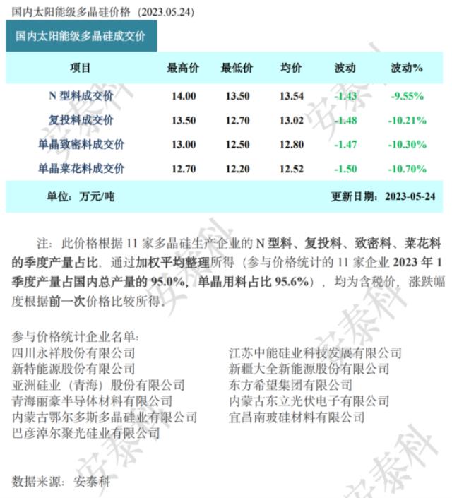 隆基绿能重大突破！