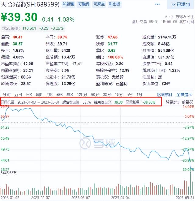 A股解禁潮前遭遇大股东百亿抛盘，天合光能利好出尽？